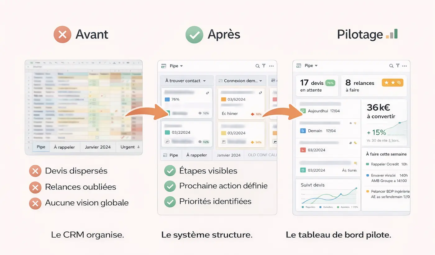 Comparaison suivi commercial avant après : liste, pipeline et tableau de bord