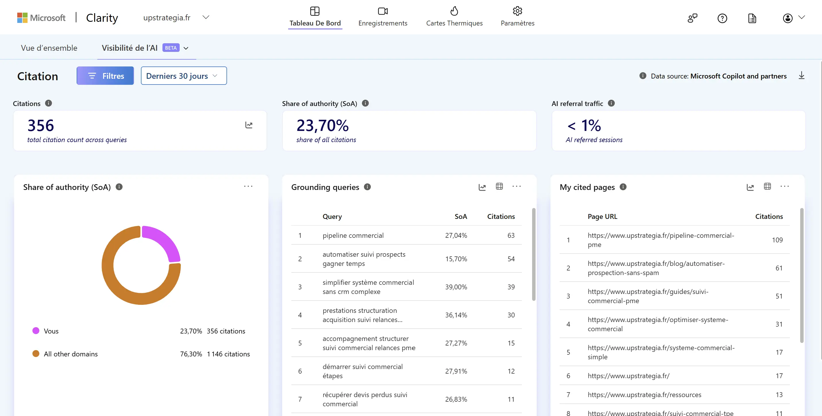 Dashboard Microsoft Clarity Citations - upstrategia.fr, 4 juin 2026 : 356 citations sur 30 jours, SoA 23,7%