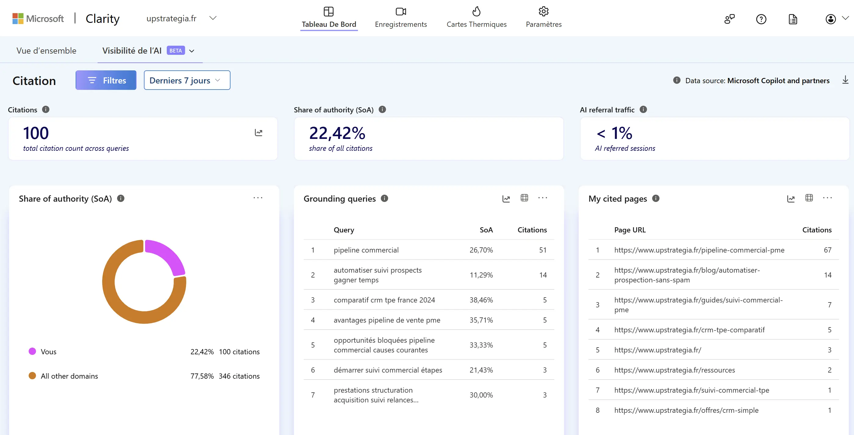 Dashboard Microsoft Clarity Citations - upstrategia.fr, 25 mai 2026 : 100 citations, SoA 22,42%, 8 pages citées