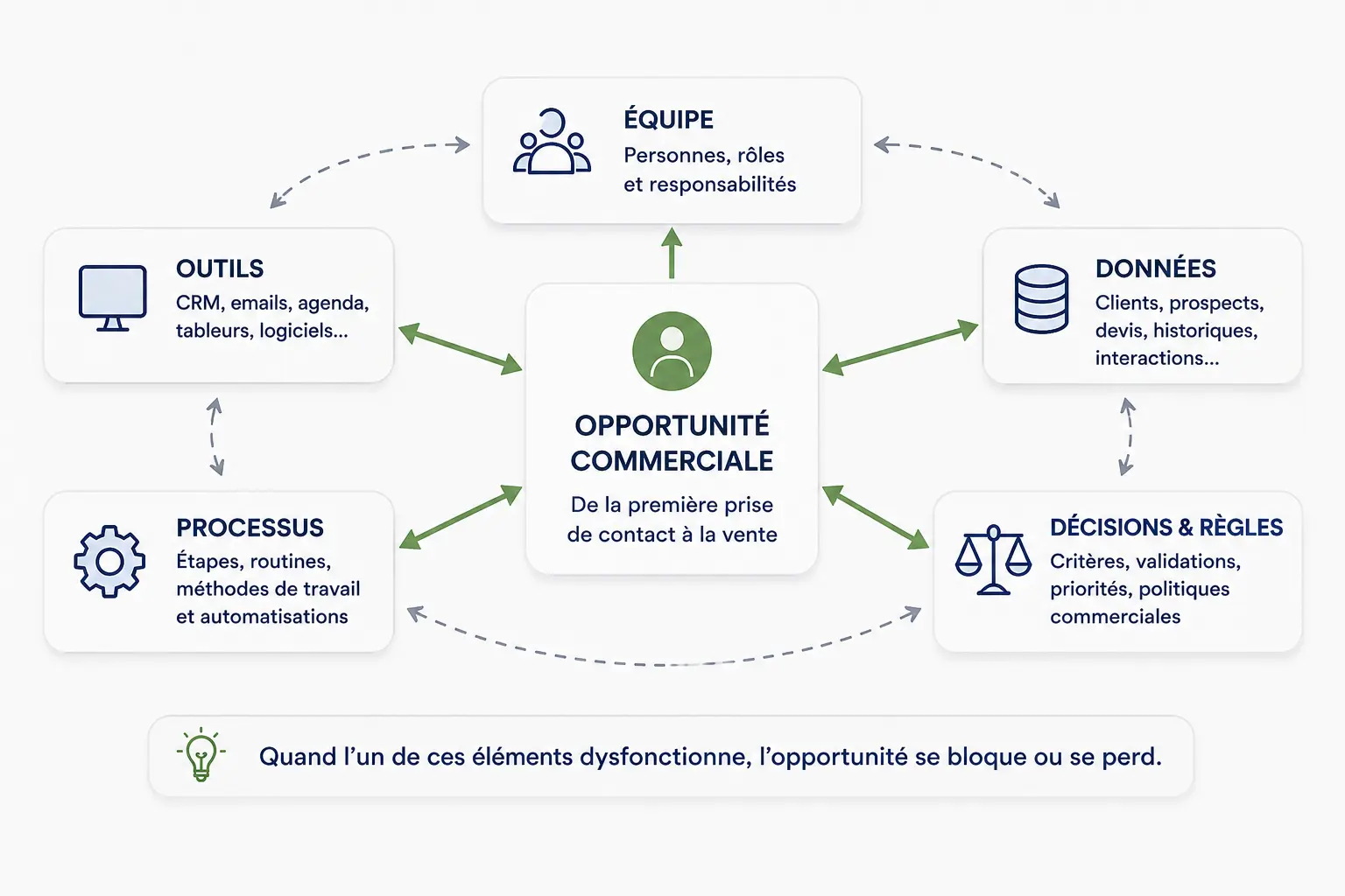 Le système commercial : personnes, outils, décisions, données et processus reliés.